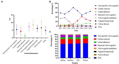 Patterns of pediatric and adolescent female genital inflammation in China: an eight-year retrospective study of 49,175 patients in China